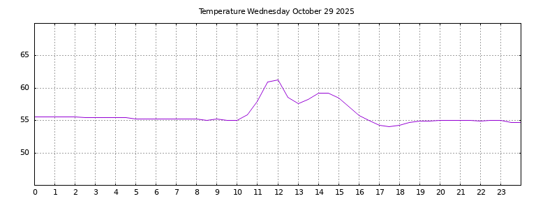 [Temperature today graph]