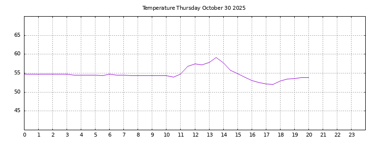 [Temperature today graph]