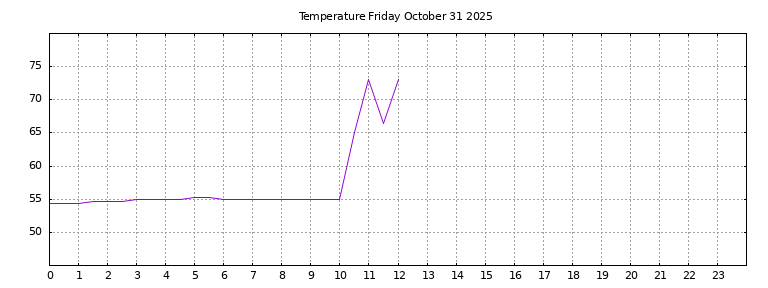 [Temperature today graph]