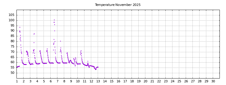 [Temperature this month graph]