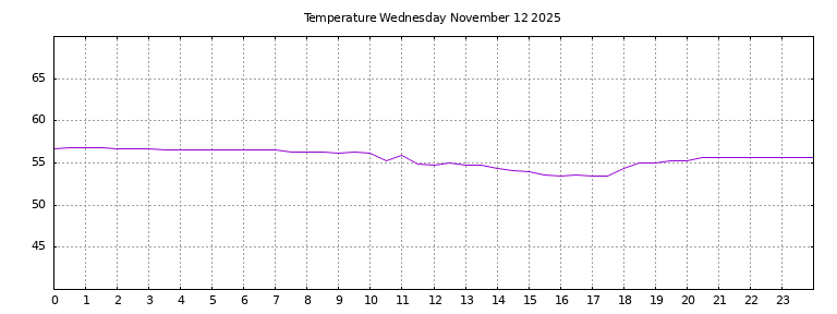 [Temperature today graph]
