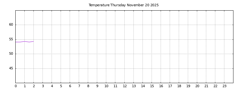[Temperature today graph]