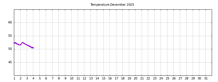 [Temperature this month graph]