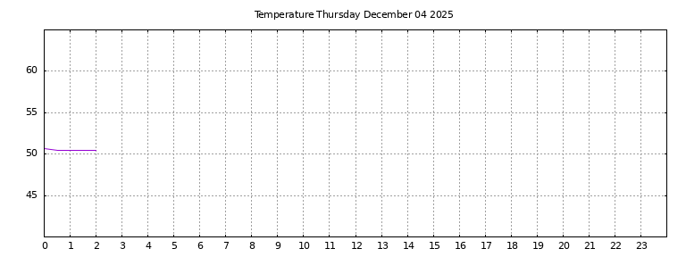 [Temperature today graph]