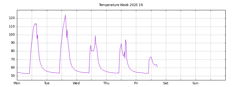 [Temperature this week graph]