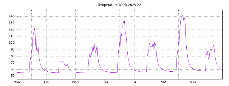 [Temperature this week graph]