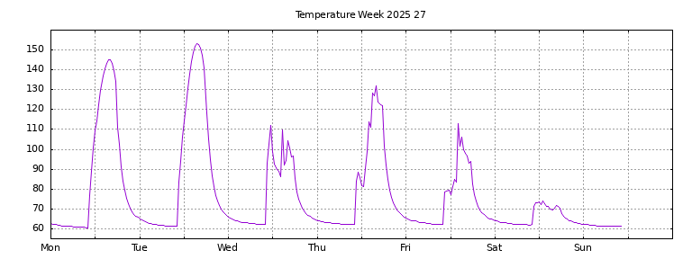 [Temperature this week graph]
