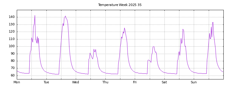 [Temperature this week graph]