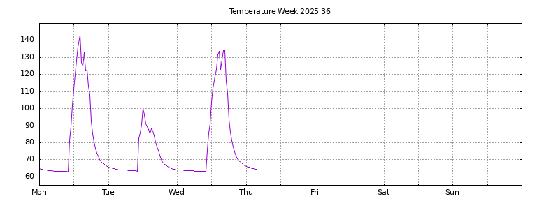 [Temperature this week graph]