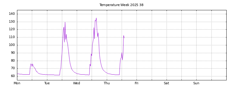 [Temperature this week graph]