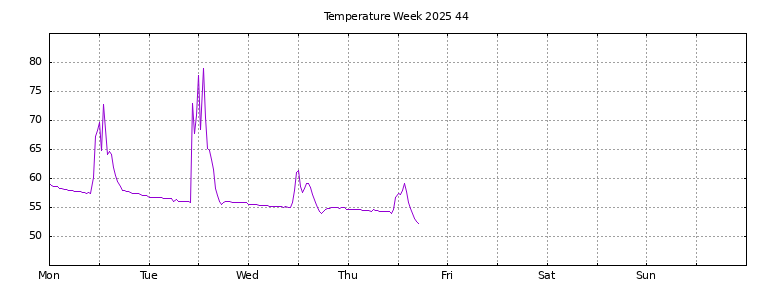 [Temperature this week graph]