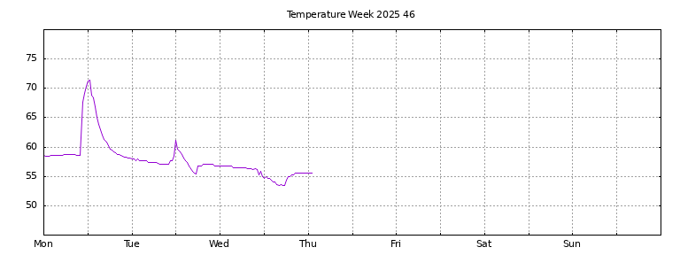 [Temperature this week graph]
