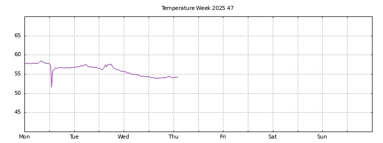 [Temperature this week graph]