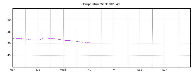 [Temperature this week graph]