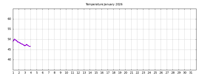 [Temperature this month graph]