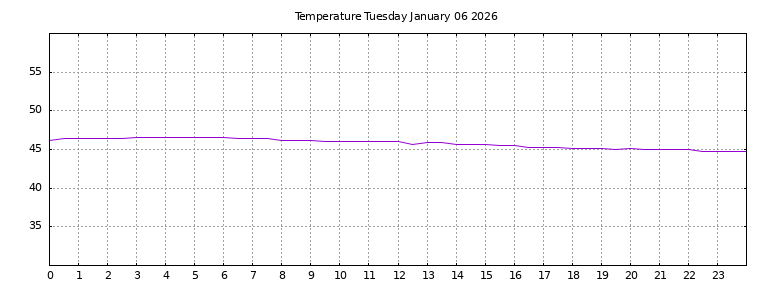 [Temperature today graph]