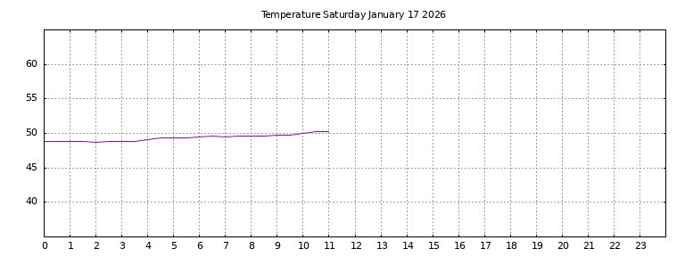 [Temperature today graph]