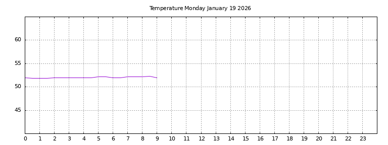 [Temperature today graph]