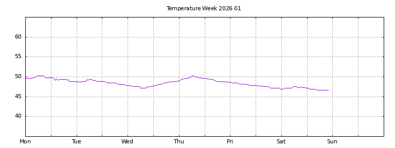 [Temperature this week graph]