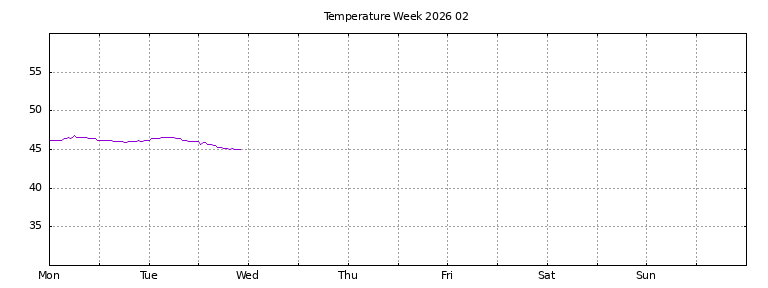 [Temperature this week graph]