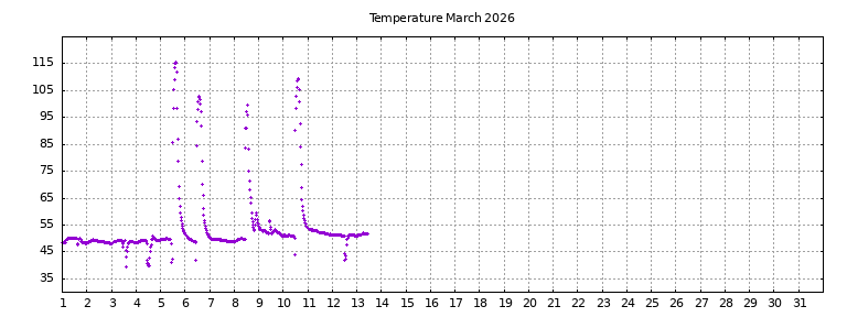 [Temperature this month graph]