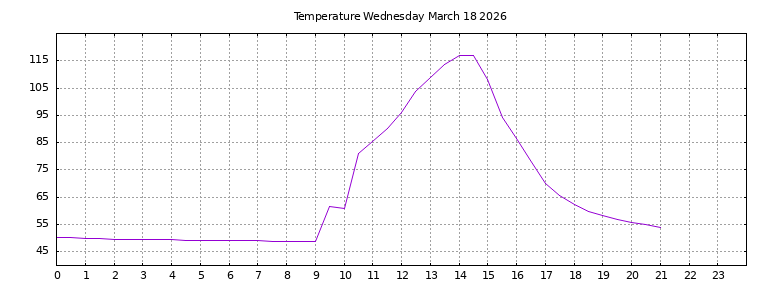 [Temperature today graph]