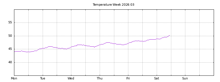 [Temperature this week graph]