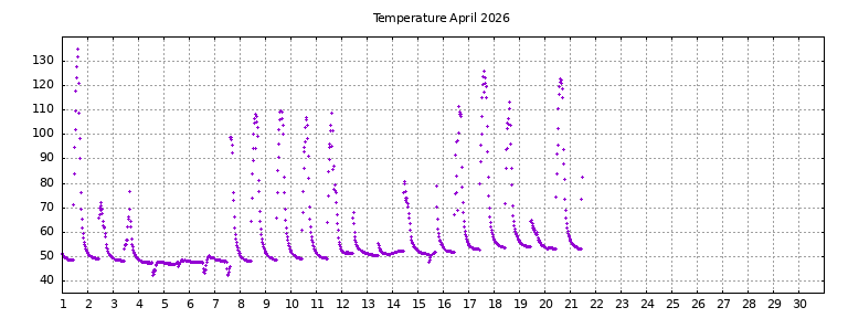 [Temperature this month graph]