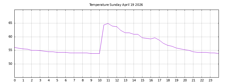 [Temperature today graph]