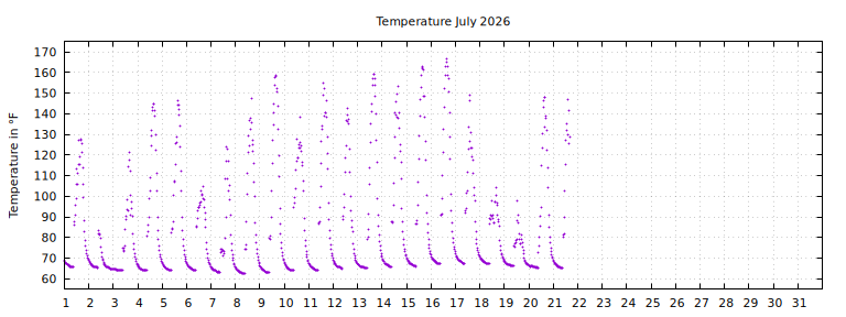 [Temperature this month graph]
