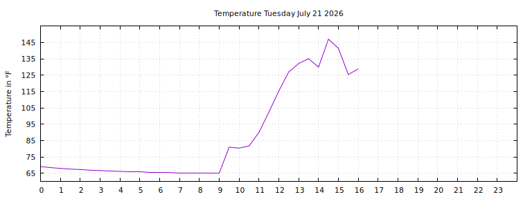 [Temperature today graph]