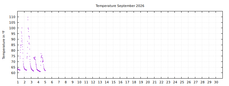[Temperature this month graph]