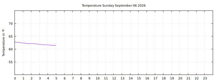 [Temperature today graph]