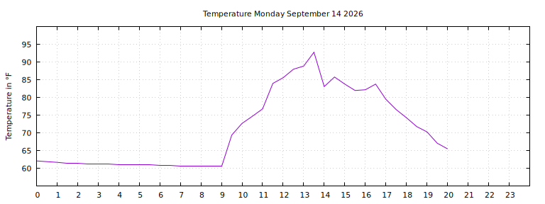 [Temperature today graph]