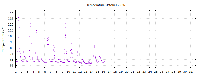 [Temperature this month graph]