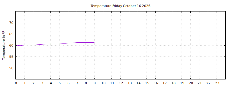 [Temperature today graph]