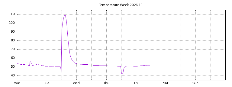 [Temperature this week graph]