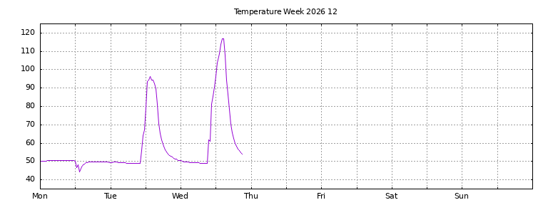 [Temperature this week graph]