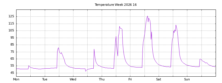 [Temperature this week graph]