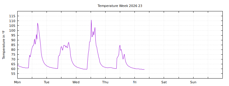 [Temperature this week graph]