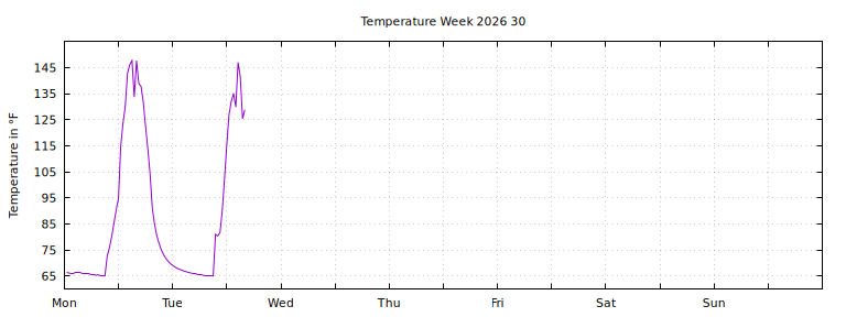 [Temperature this week graph]