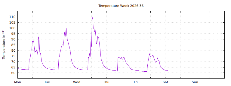[Temperature this week graph]