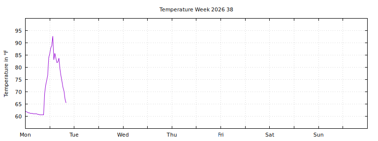 [Temperature this week graph]