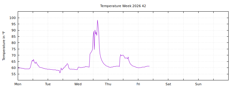 [Temperature this week graph]
