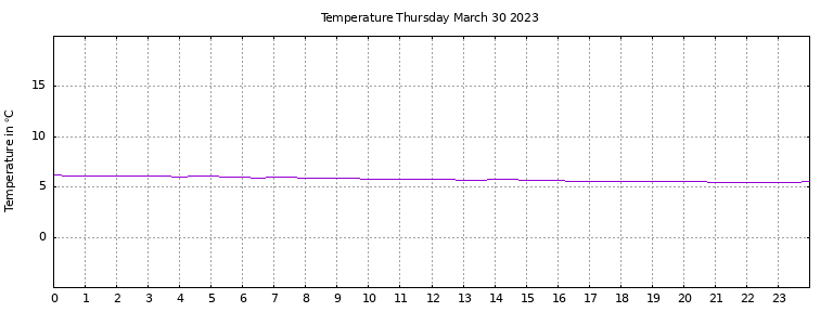 [Temperature today graph]