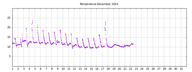 [Temperature this month graph]