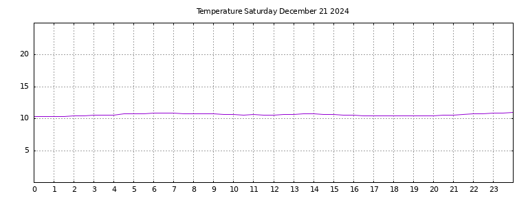 [Temperature today graph]