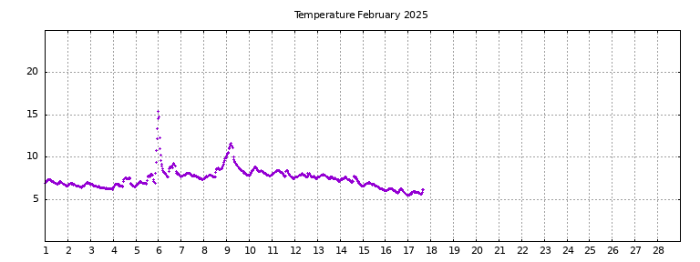 [Temperature this month graph]