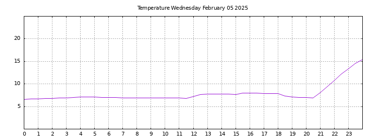 [Temperature today graph]