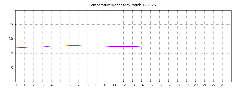 [Temperature today graph]